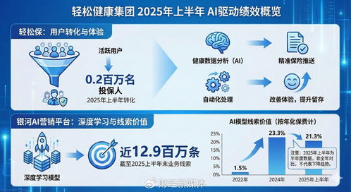 健康科技进入价值验证期 轻松健康集团如何将AI转化为商业竞争力